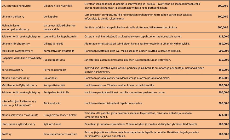 Vihannin Vehkat ry Vehkapolku Lampinsaaren Sumppitunturille rakennetaan erähenkinen reitti, johon partiolaiset tekevät infotauluja ja pieniä rakennelmia.