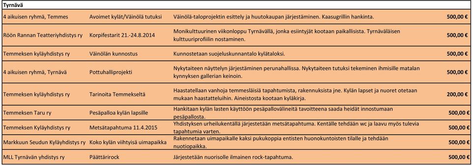 Temmeksen kyläyhdistys ry Väinölän kunnostus Kunnostetaan suojeluskunnantalo kylätaloksi. 4 aikuisen ryhmä, Tyrnävä Pottuhalliprojekti Nykytaiteen näyttelyn järjestäminen perunahallissa.