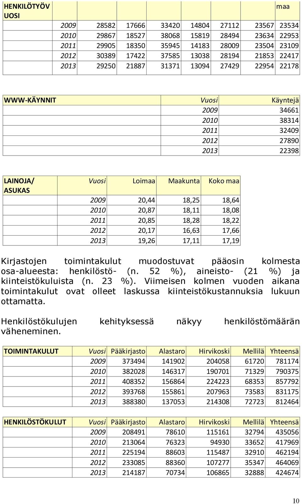 18,25 18,64 2010 20,87 18,11 18,08 2011 20,85 18,28 18,22 2012 20,17 16,63 17,66 2013 19,26 17,11 17,19 Kirjastojen toimintakulut muodostuvat pääosin kolmesta osa-alueesta: henkilöstö- (n.