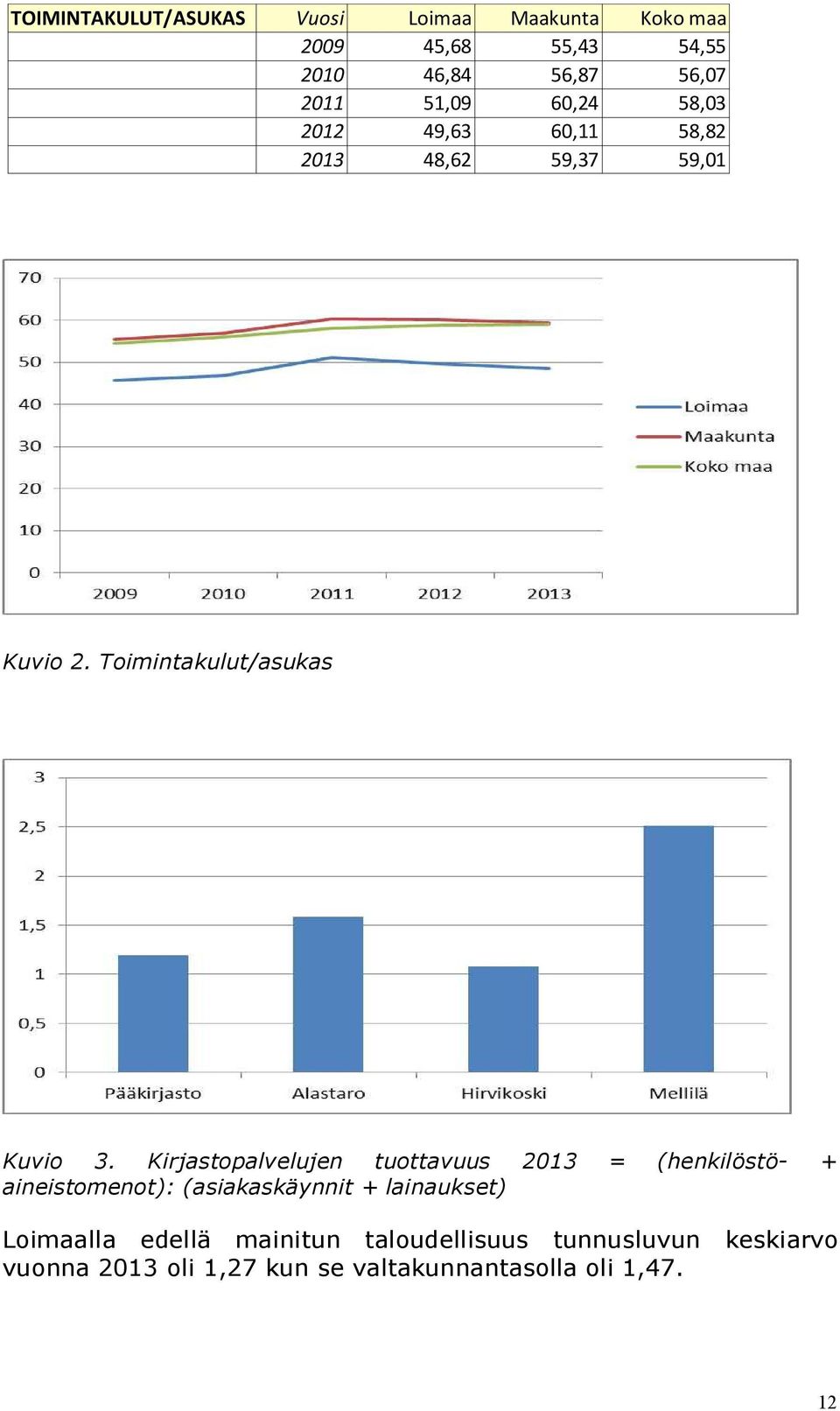 Kirjastopalvelujen tuottavuus 2013 = (henkilöstö- + aineistomenot): (asiakaskäynnit + lainaukset)