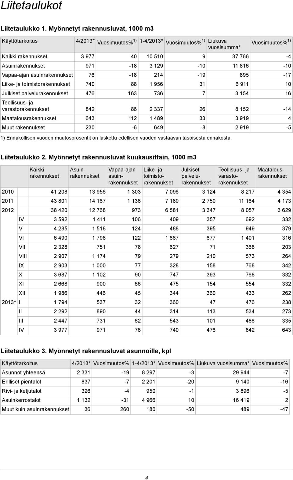 varastorakennukset Maatalousrakennukset Muut rakennukset 4/2013* Vuosimuutos% 1) 1-4/2013* Vuosimuutos% 1) 3 977 971 76 740 476 842 643 230 40-18 -18 88 163 86 112 10 510 3 129 214 1 956 736 2 337 1