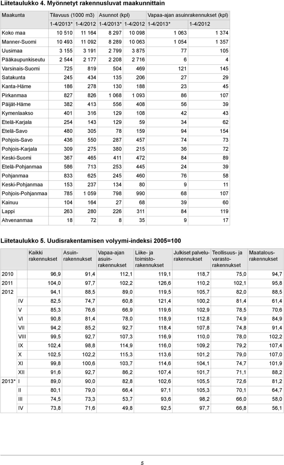 10 098 1 063 1 374 Manner-Suomi 10 493 11 092 8 289 10 063 1 054 1 357 Uusimaa 3 155 3 191 2 799 3 875 77 105 Pääkaupunkiseutu 2 544 2 177 2 208 2 716 6 4 Varsinais-Suomi 725 819 504 469 121 145