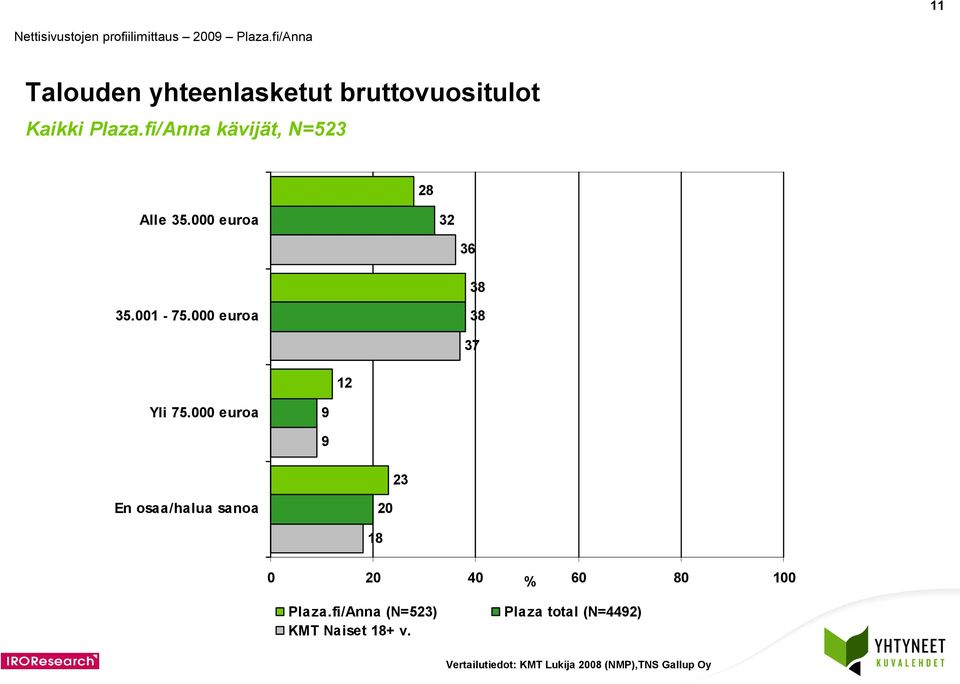 fi/Anna kävijät, N= Alle.000 euroa.00-7.000 euroa 7 Yli 7.