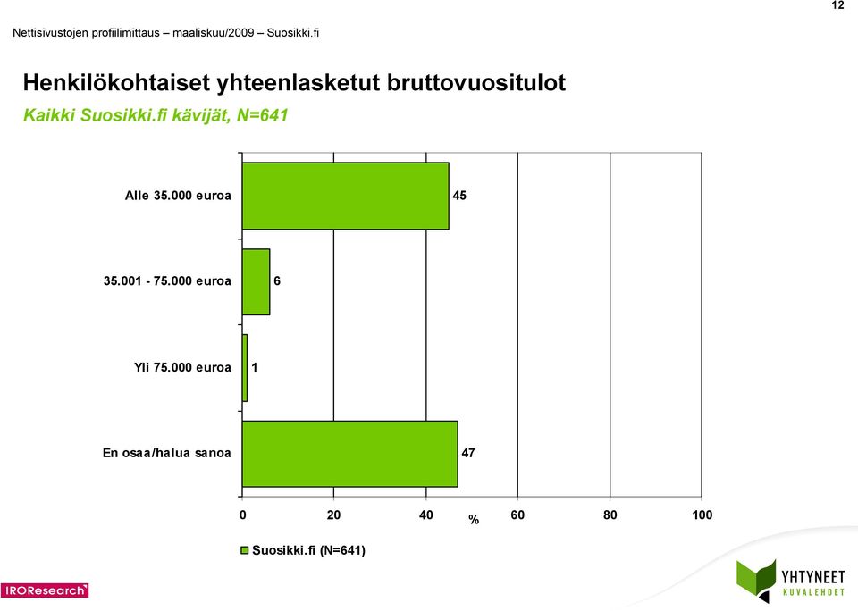 Alle 5.000 euroa 45 5.001-75.