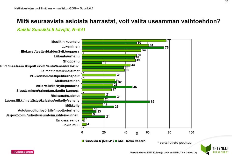 /kodin kunnost. Ristisanat/sudokut Luonn.liikk./metsästys/kalastus/retkeily/veneily Mökkeily Autot/moottoripyöräily/moottoriurheilu Järjestötoim./urheiluseuratoim./yhteiskunnall.