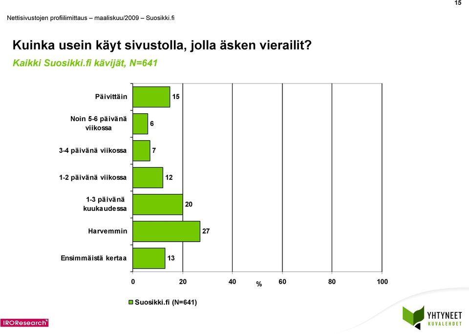 Päivittäin 15 Noin 5-6 päivänä viikossa 6-4