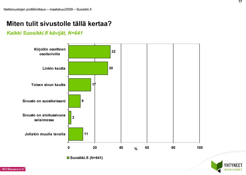 Toisen sivun kautta 17 Sivusto on suosikeissani 9