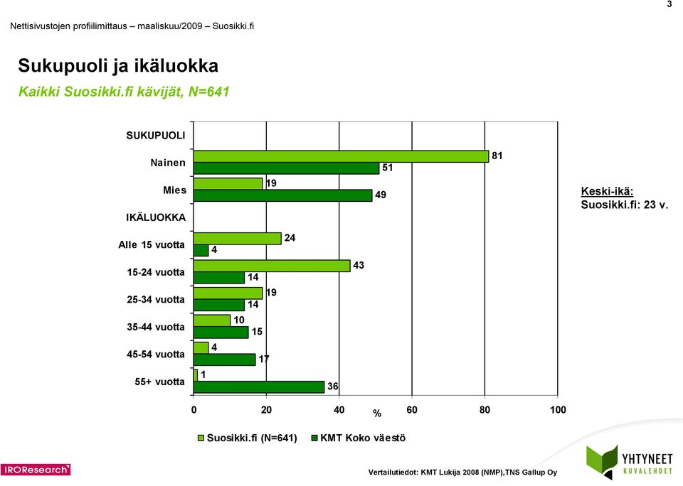 Alle 15 vuotta 15-24 vuotta 25-4 vuotta 5-44 vuotta 45-54 vuotta