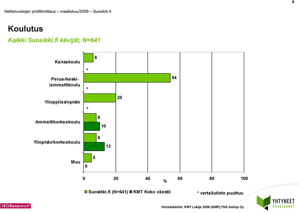 Yliopisto/korkeakoulu 8 1 Muu 0 5 0 20 40 60 80 100 % KMT