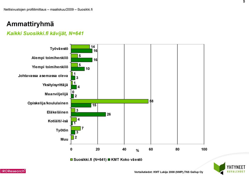 Opiskelija/koululainen Eläkeläinen Kotiäiti/-isä Työtön Muu 5 5 1 1 4 0