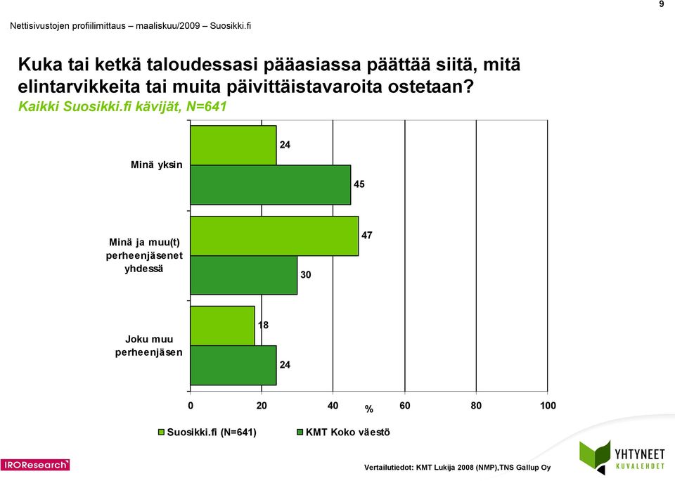 Minä yksin 24 45 Minä ja muu(t) perheenjäsenet yhdessä 0 47 Joku