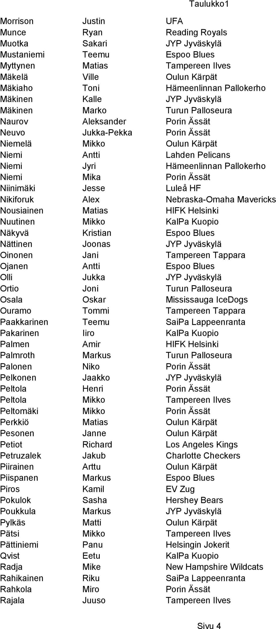 Pallokerho Niemi Mika Porin Ässät Niinimäki Jesse Luleå HF Nikiforuk Alex Nebraska-Omaha Mavericks Nousiainen Matias HIFK Helsinki Nuutinen Mikko KalPa Kuopio Näkyvä Kristian Espoo Blues Nättinen