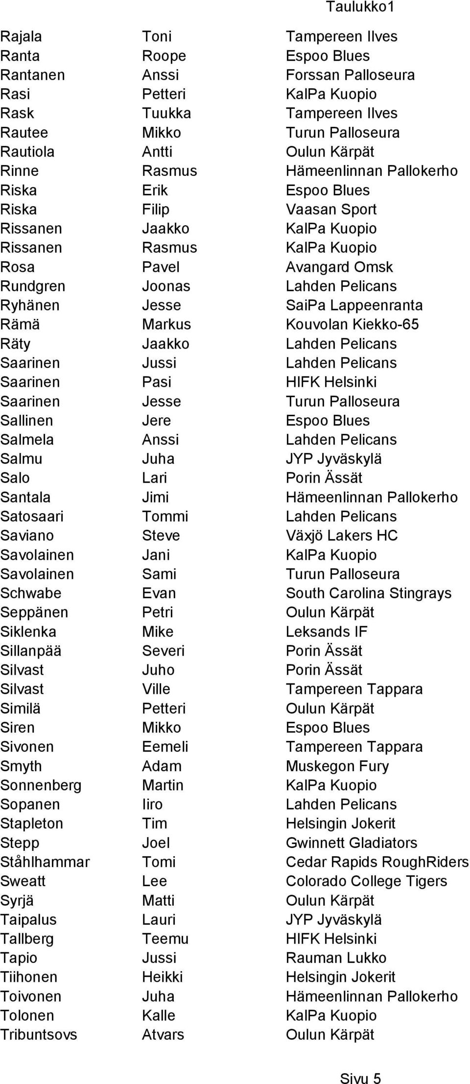 Ryhänen Jesse SaiPa Lappeenranta Rämä Markus Kouvolan Kiekko-65 Räty Jaakko Lahden Pelicans Saarinen Jussi Lahden Pelicans Saarinen Pasi HIFK Helsinki Saarinen Jesse Turun Palloseura Sallinen Jere