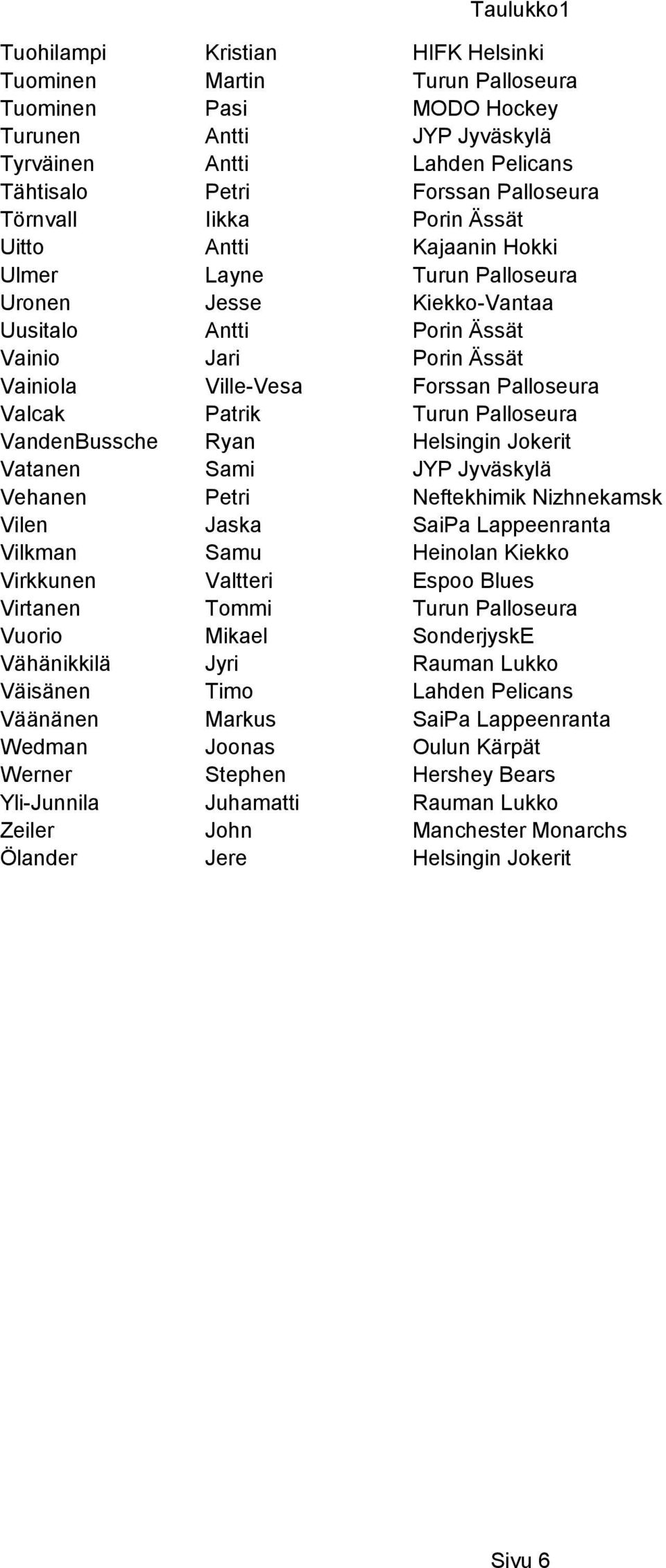 Patrik Turun Palloseura VandenBussche Ryan Helsingin Jokerit Vatanen Sami JYP Jyväskylä Vehanen Petri Neftekhimik Nizhnekamsk Vilen Jaska SaiPa Lappeenranta Vilkman Samu Heinolan Kiekko Virkkunen