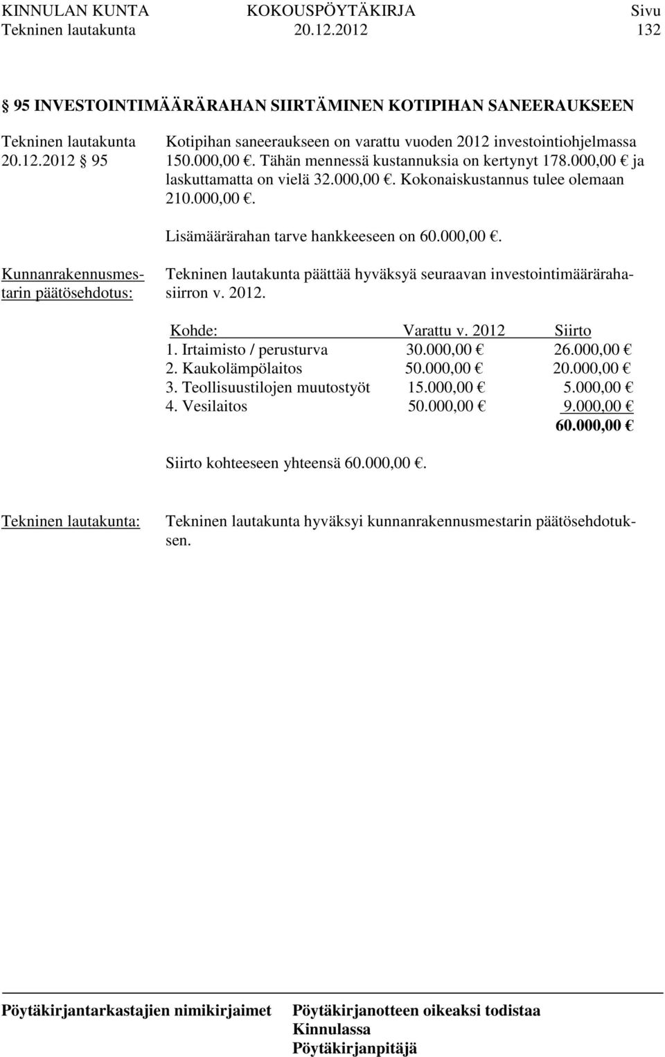 2012. Kohde: Varattu v. 2012 Siirto 1. Irtaimisto / perusturva 30.000,00 26.000,00 2. Kaukolämpölaitos 50.000,00 20.000,00 3. Teollisuustilojen muutostyöt 15.000,00 5.000,00 4.