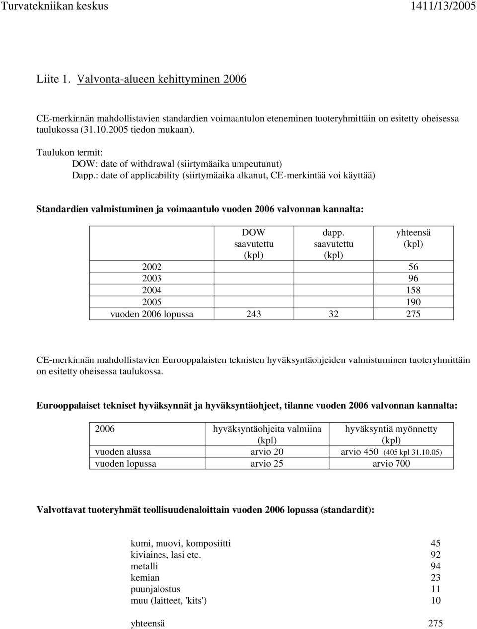 : date of applicability (siirtymäaika alkanut, CE-merkintää voi käyttää) Standardien valmistuminen ja voimaantulo vuoden 2006 valvonnan kannalta: DOW saavutettu dapp.