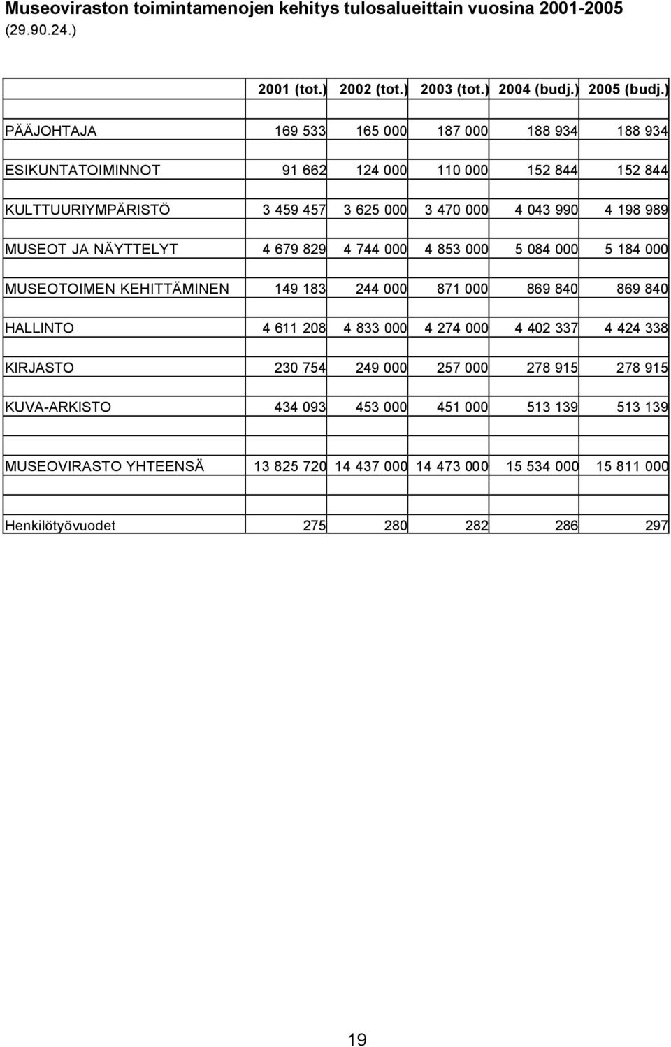 MUSEOT JA NÄYTTELYT 4 679 829 4 744 000 4 853 000 5 084 000 5 184 000 MUSEOTOIMEN KEHITTÄMINEN 149 183 244 000 871 000 869 840 869 840 HALLINTO 4 611 208 4 833 000 4 274 000 4 402 337
