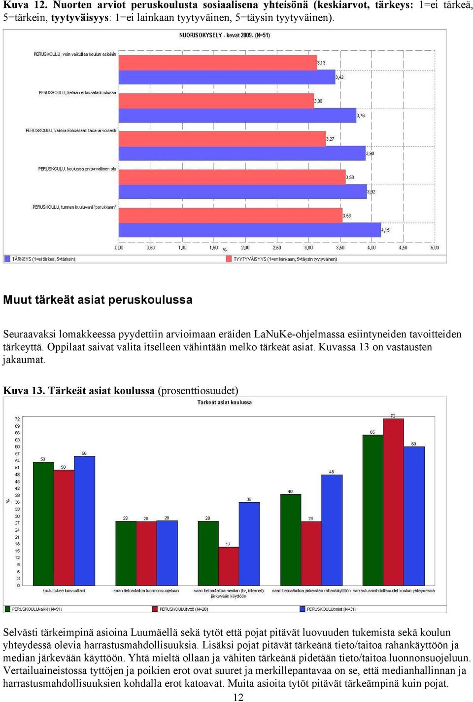 Oppilaat saivat valita itselleen vähintään melko tärkeät asiat. Kuvassa 13 on vastausten jakaumat. Kuva 13.