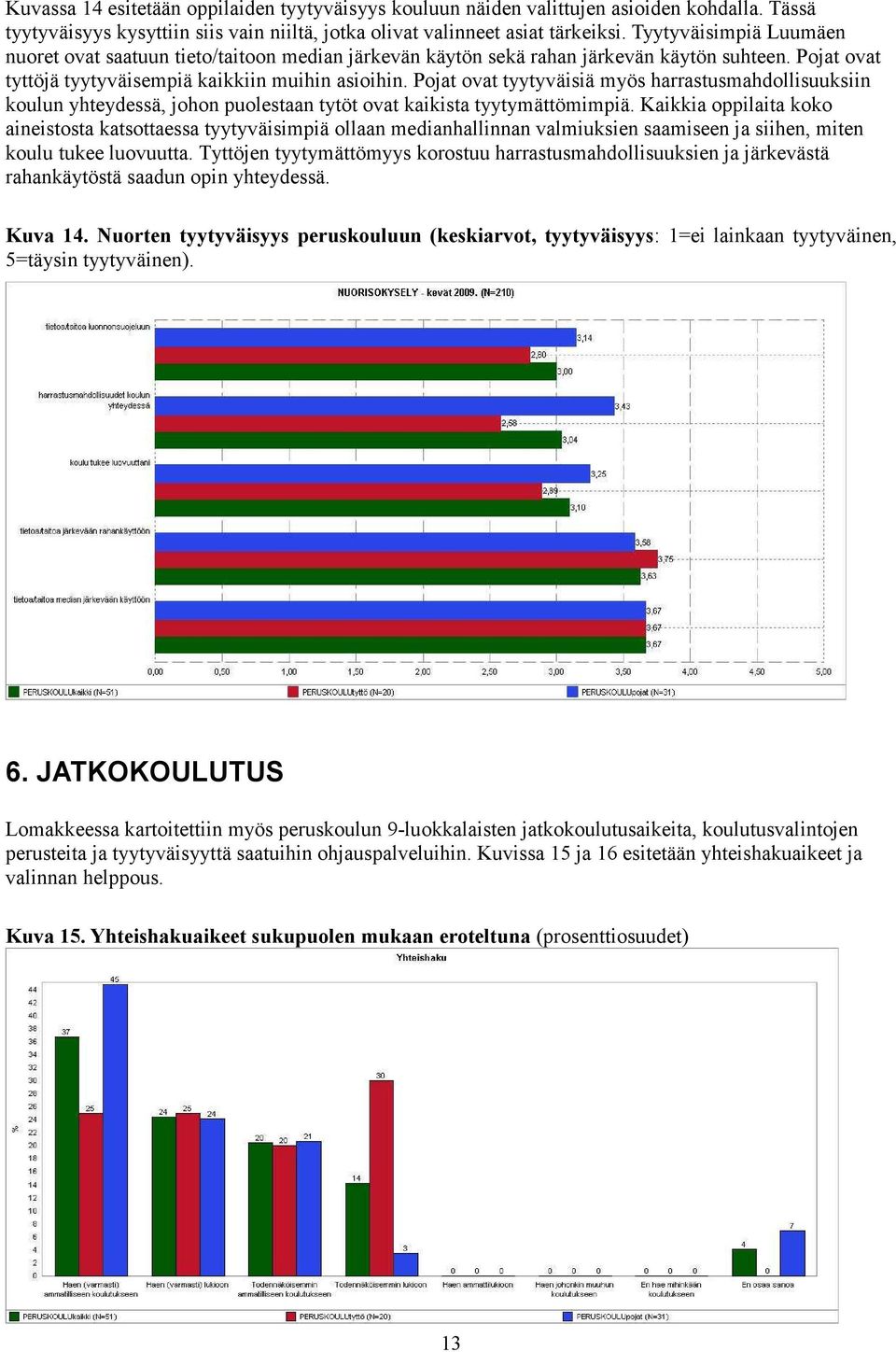 Pojat ovat tyytyväisiä myös harrastusmahdollisuuksiin koulun yhteydessä, johon puolestaan tytöt ovat kaikista tyytymättömimpiä.