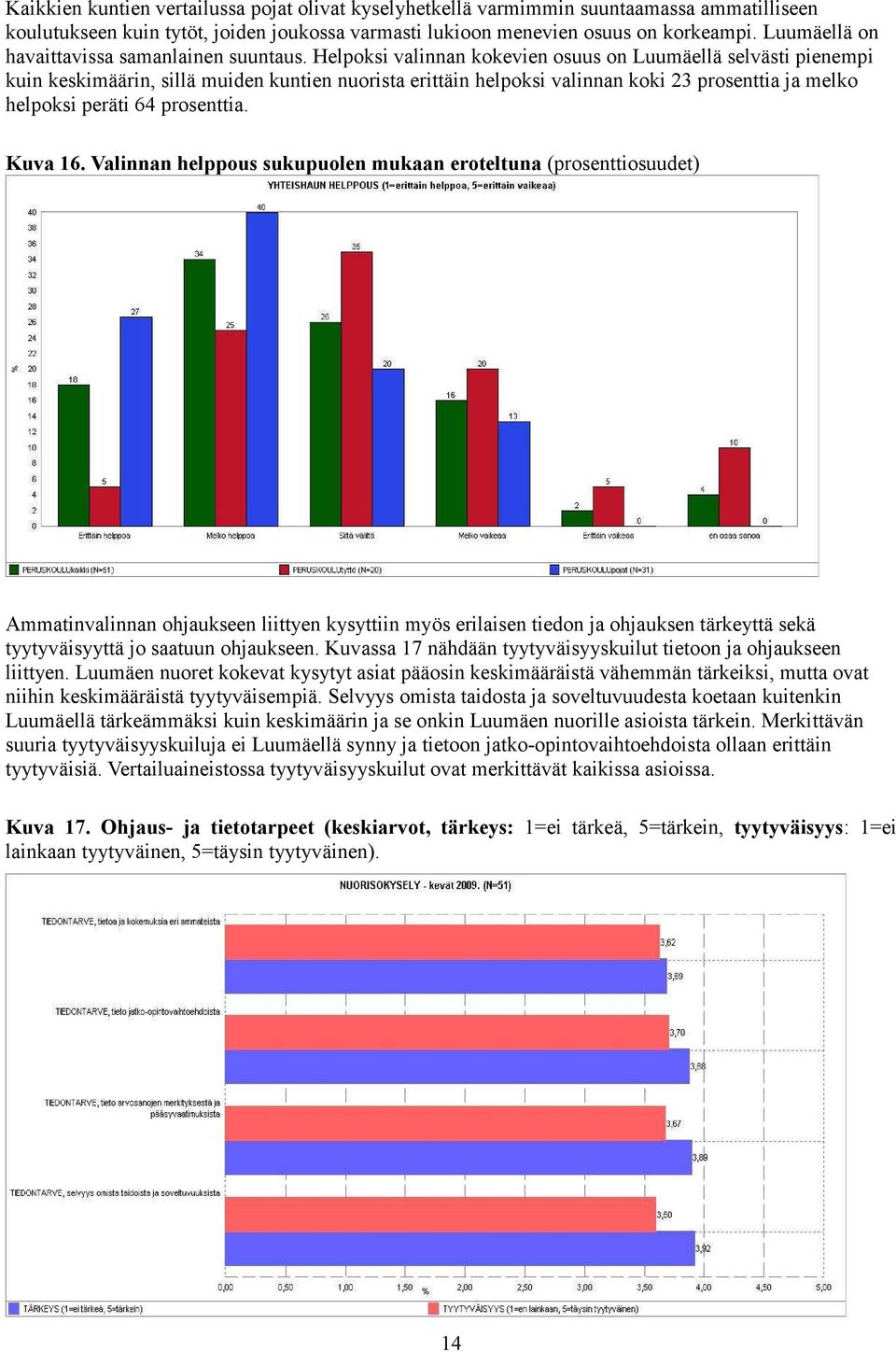 Helpoksi valinnan kokevien osuus on Luumäellä selvästi pienempi kuin keskimäärin, sillä muiden kuntien nuorista erittäin helpoksi valinnan koki 23 prosenttia ja melko helpoksi peräti 64 prosenttia.