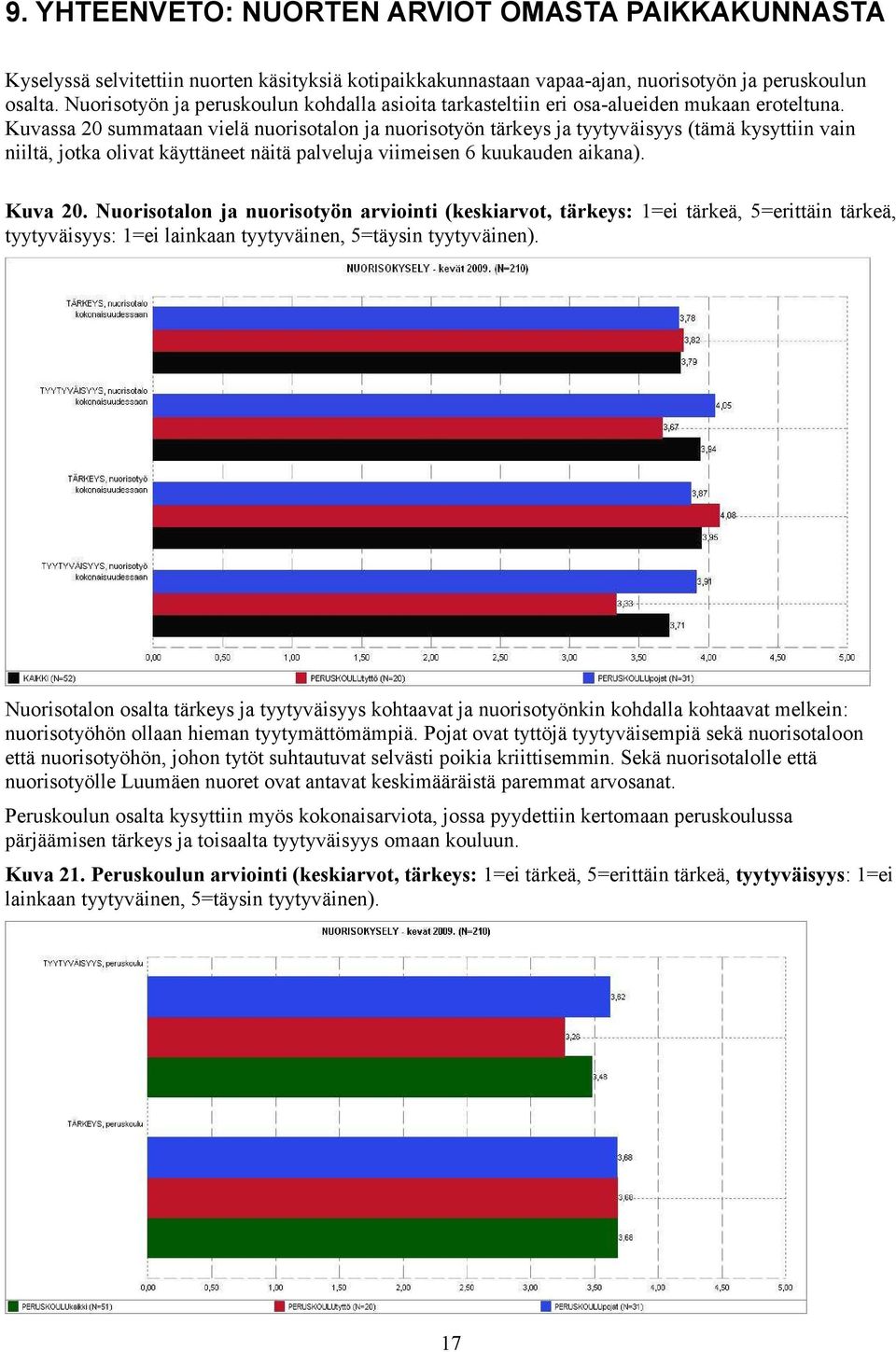 Kuvassa 20 summataan vielä nuorisotalon ja nuorisotyön tärkeys ja tyytyväisyys (tämä kysyttiin vain niiltä, jotka olivat käyttäneet näitä palveluja viimeisen 6 kuukauden aikana). Kuva 20.