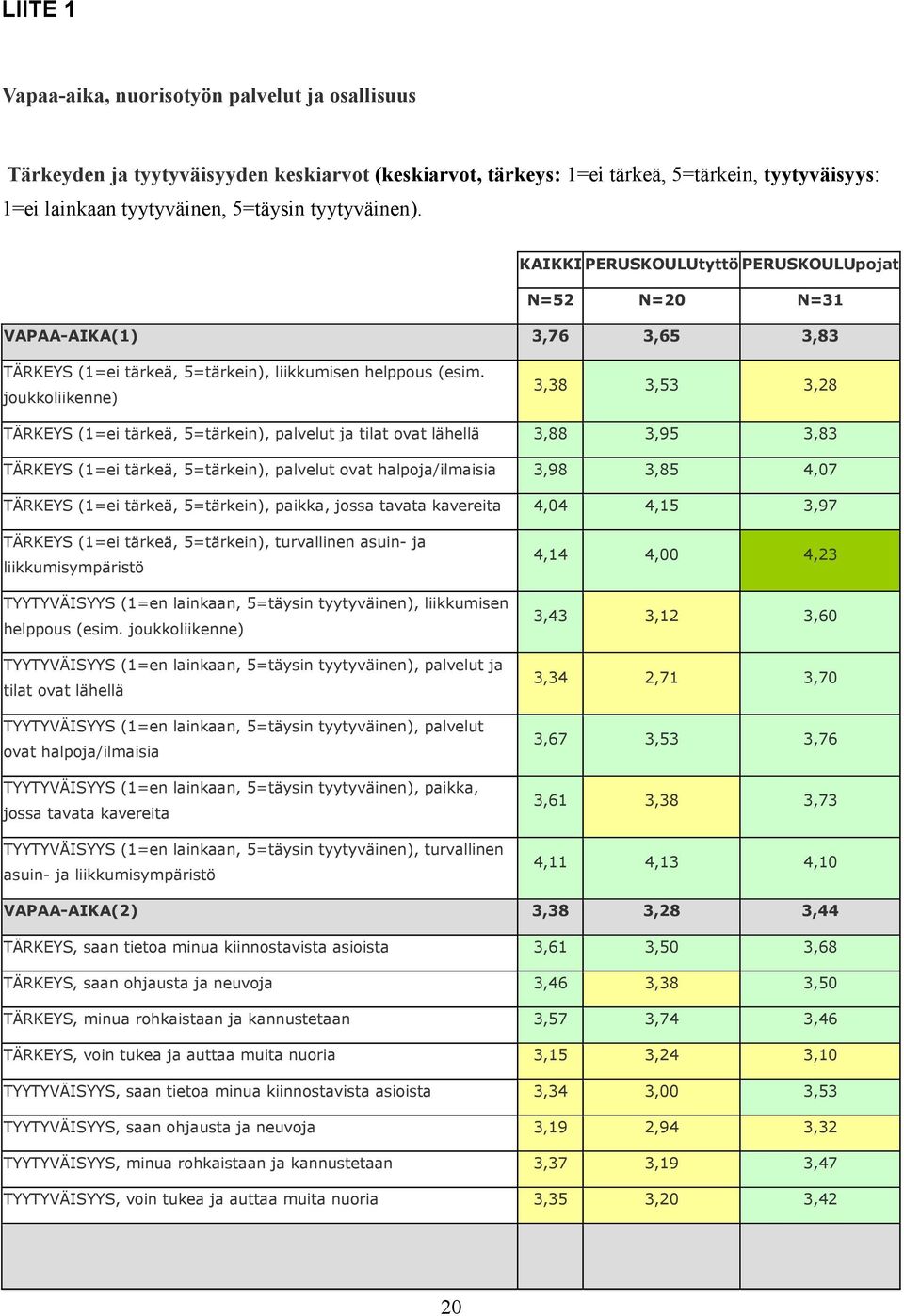 joukkoliikenne) 3,38 3,53 3,28 TÄRKEYS (1=ei tärkeä, 5=tärkein), palvelut ja tilat ovat lähellä 3,88 3,95 3,83 TÄRKEYS (1=ei tärkeä, 5=tärkein), palvelut ovat halpoja/ilmaisia 3,98 3,85 4,07 TÄRKEYS