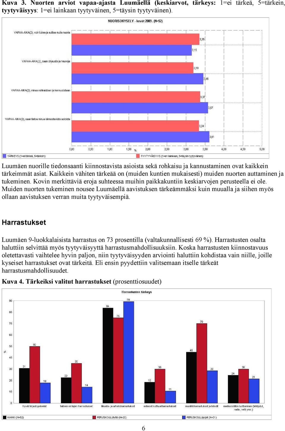 Kaikkein vähiten tärkeää on (muiden kuntien mukaisesti) muiden nuorten auttaminen ja tukeminen. Kovin merkittäviä eroja suhteessa muihin paikkakuntiin keskiarvojen perusteella ei ole.