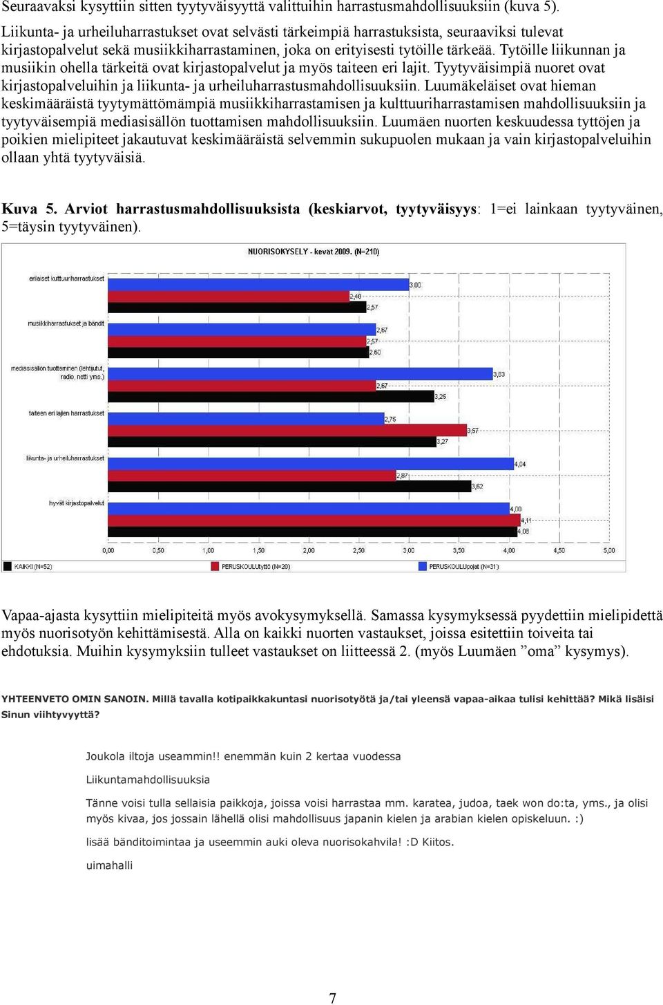 Tytöille liikunnan ja musiikin ohella tärkeitä ovat kirjastopalvelut ja myös taiteen eri lajit. Tyytyväisimpiä nuoret ovat kirjastopalveluihin ja liikunta- ja urheiluharrastusmahdollisuuksiin.