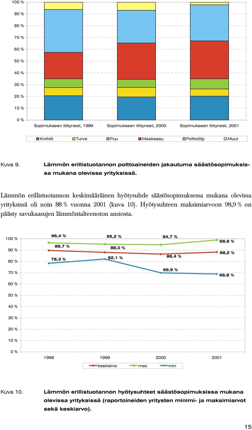 Lämmön erillistuotannon keskimääräinen hyötysuhde säästösopimuksessa mukana olevissa yrityksissä oli noin 88 % vuonna 2001 (kuva 10).