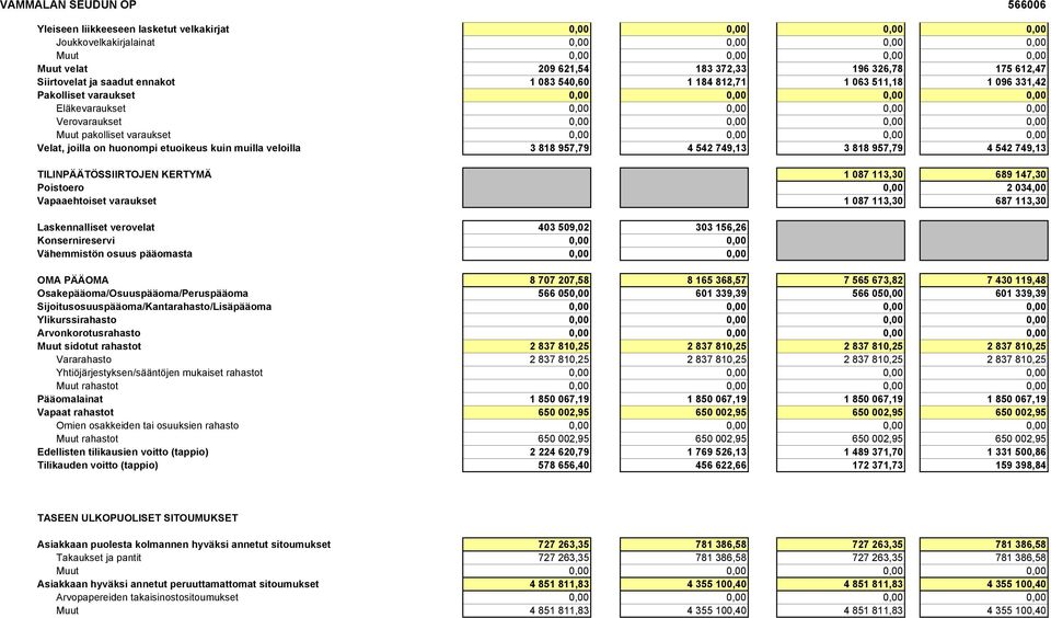 varaukset 0,00 0,00 0,00 0,00 Velat, joilla on huonompi etuoikeus kuin muilla veloilla 3 818 957,79 4 542 749,13 3 818 957,79 4 542 749,13 TILINPÄÄTÖSSIIRTOJEN KERTYMÄ 1 087 113,30 689 147,30