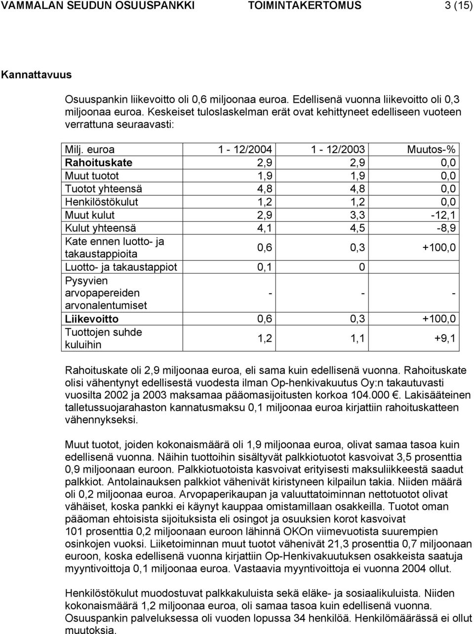 euroa 1-12/2004 1-12/2003 Muutos-% Rahoituskate 2,9 2,9 0,0 Muut tuotot 1,9 1,9 0,0 Tuotot yhteensä 4,8 4,8 0,0 Henkilöstökulut 1,2 1,2 0,0 Muut kulut 2,9 3,3-12,1 Kulut yhteensä 4,1 4,5-8,9 Kate