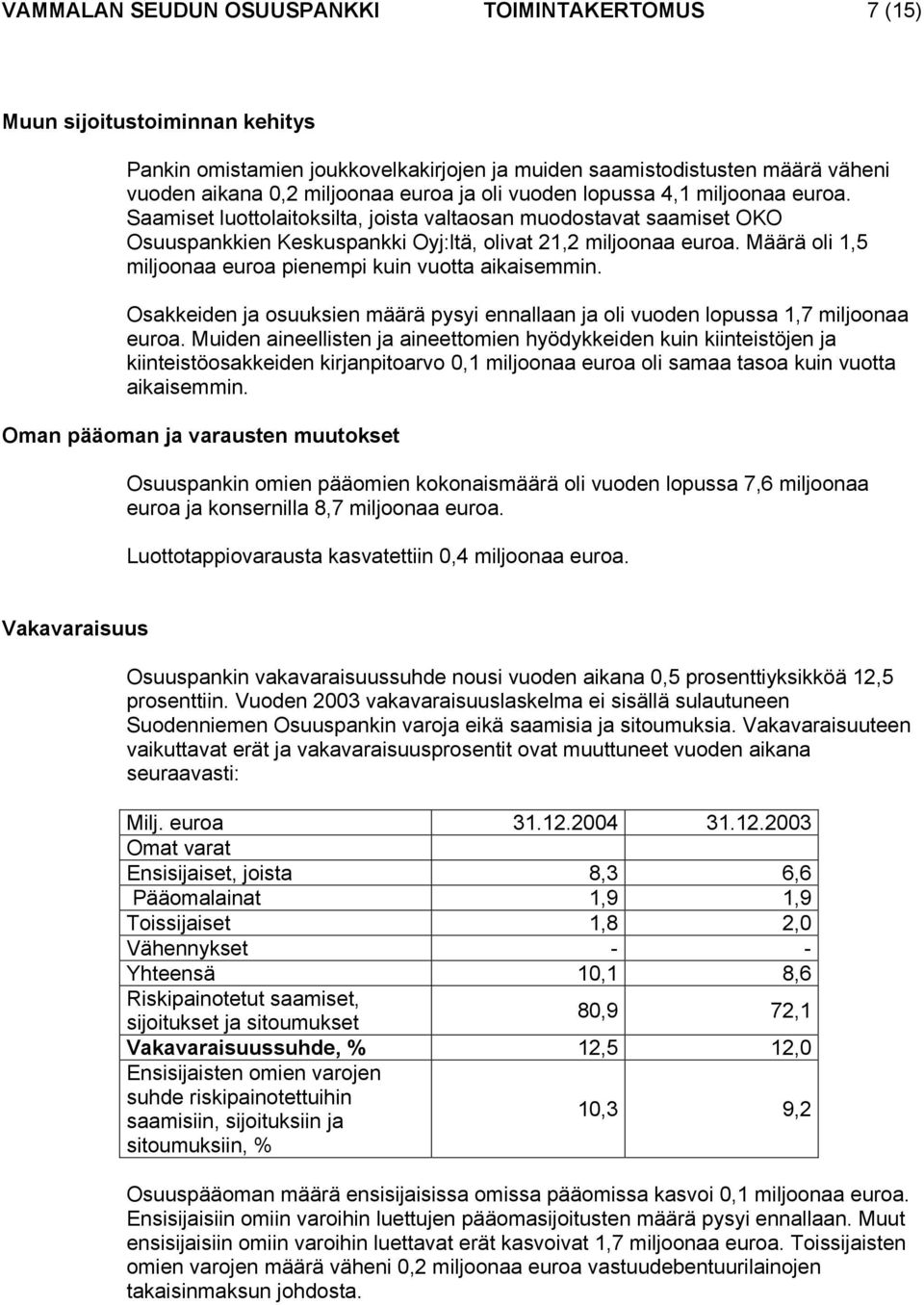 Määrä oli 1,5 miljoonaa euroa pienempi kuin vuotta aikaisemmin. Osakkeiden ja osuuksien määrä pysyi ennallaan ja oli vuoden lopussa 1,7 miljoonaa euroa.