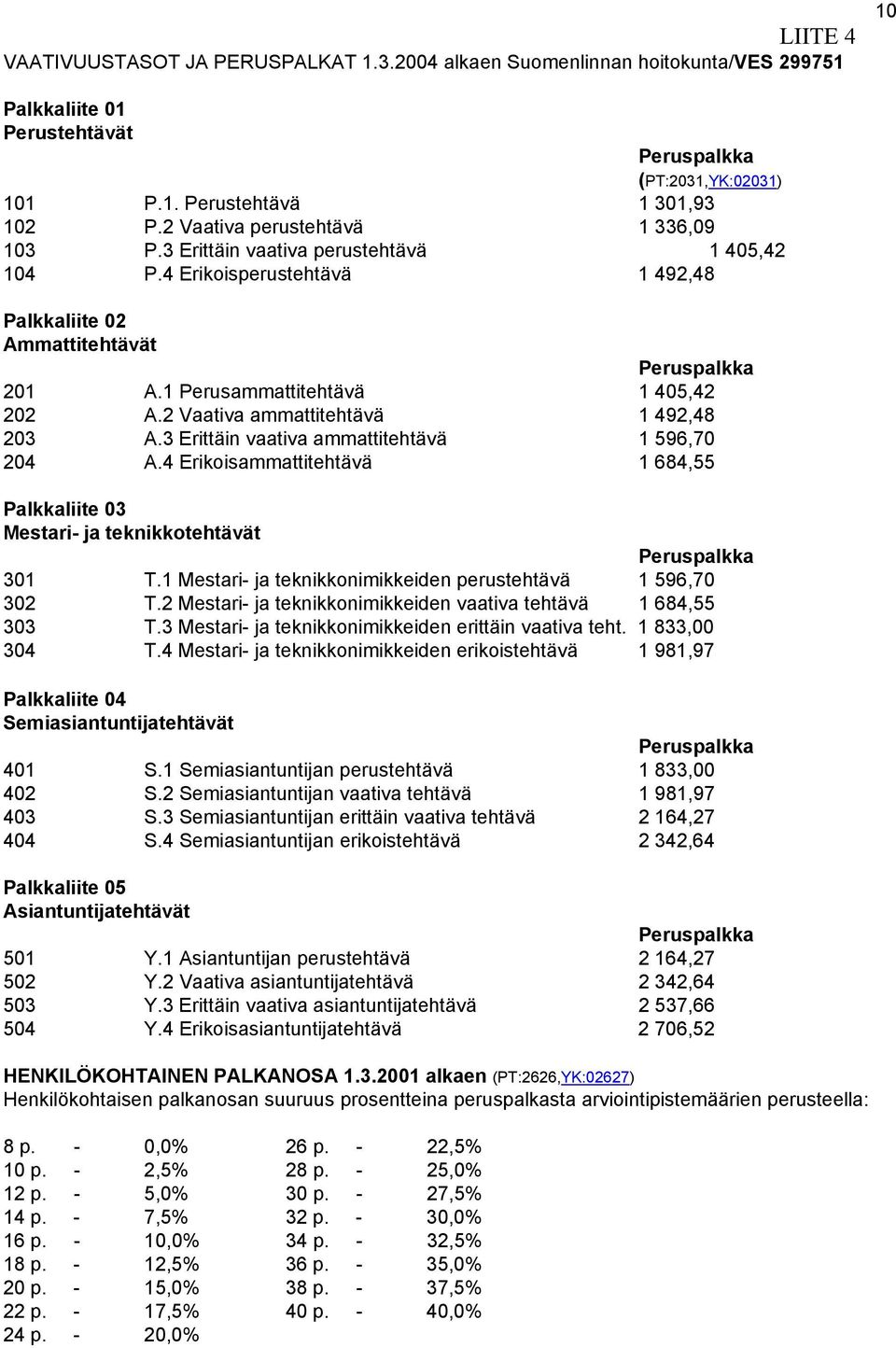 1 Perusammattitehtävä 1 405,42 202 A.2 Vaativa ammattitehtävä 1 492,48 203 A.3 Erittäin vaativa ammattitehtävä 1 596,70 204 A.