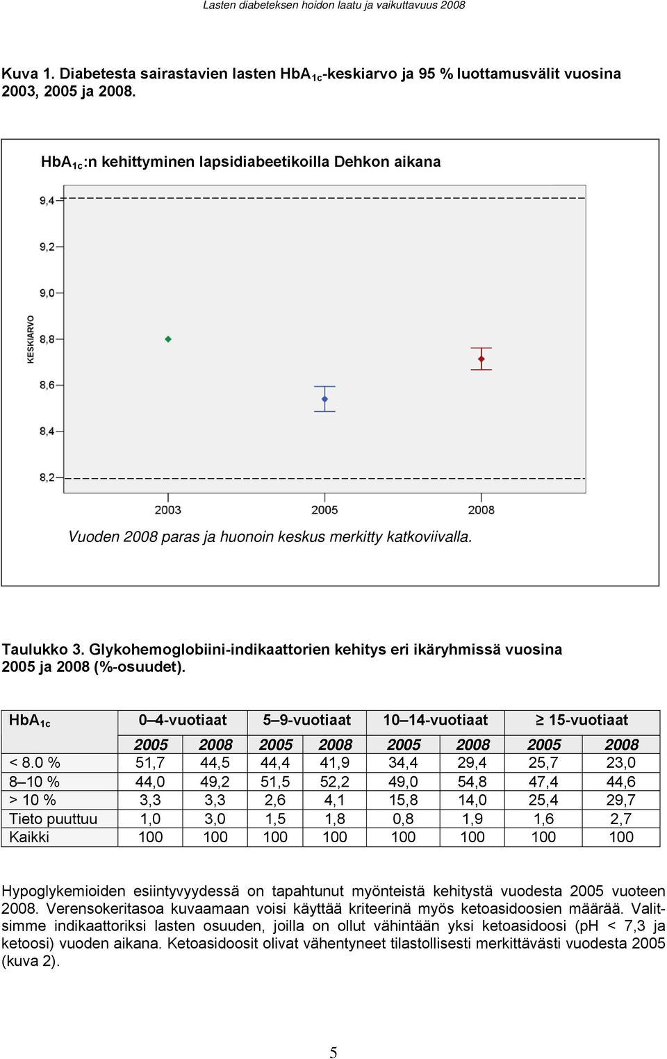 Glykohemoglobiini-indikaattorien kehitys eri ikäryhmissä vuosina 2005 ja 2008 (%-osuudet). HbA 1c 0 4-vuotiaat 5 9-vuotiaat 10 14-vuotiaat 15-vuotiaat 2005 2008 2005 2008 2005 2008 2005 2008 < 8.