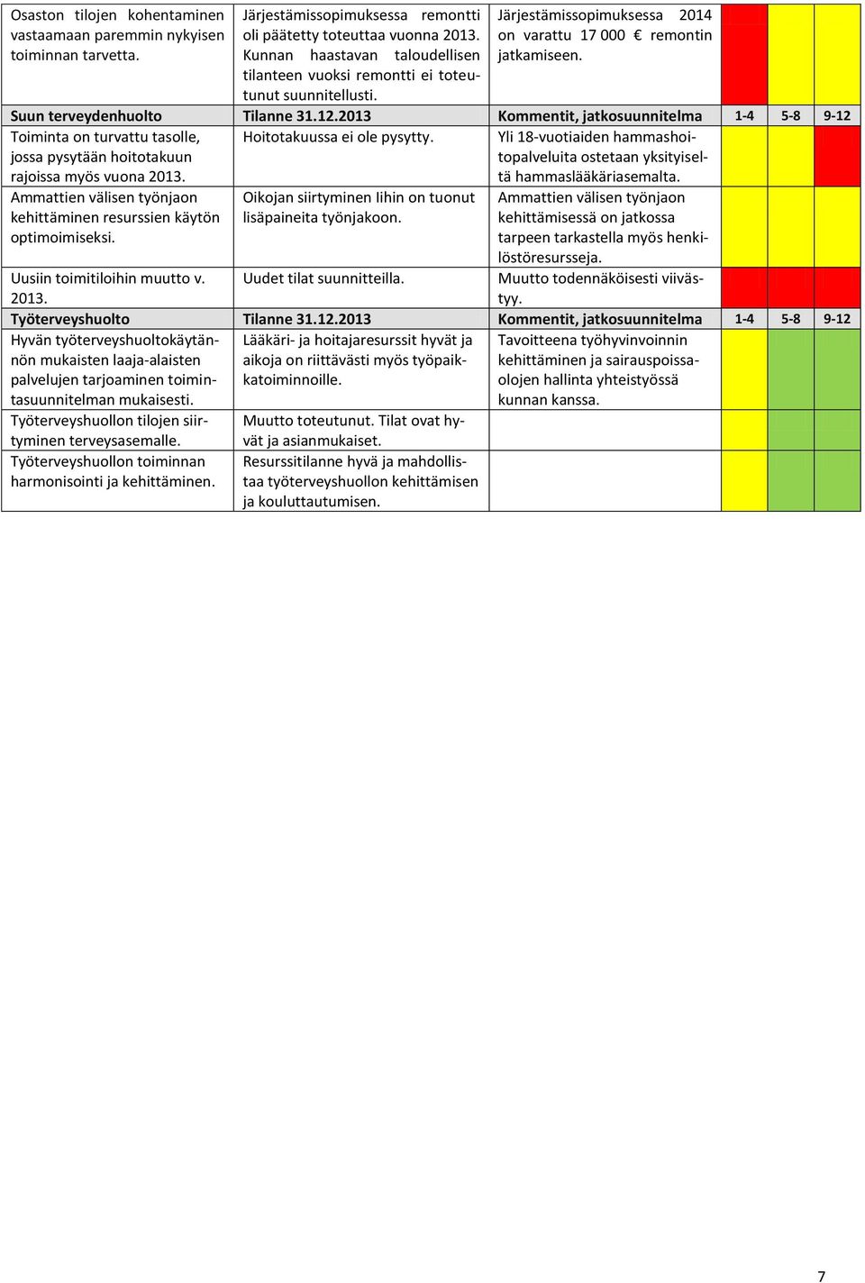 2013 Kommentit, jatkosuunnitelma 1-4 5-8 9-12 Toiminta on turvattu tasolle, jossa pysytään hoitotakuun rajoissa myös vuona 2013. Hoitotakuussa ei ole pysytty.