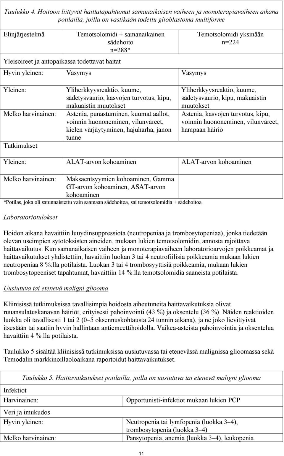 sädehoito n=288* Yleisoireet ja antopaikassa todettavat haitat Hyvin yleinen: Väsymys Väsymys Temotsolomidi yksinään n=224 Tutkimukset Yliherkkyysreaktio, kuume, sädetysvaurio, kasvojen turvotus,