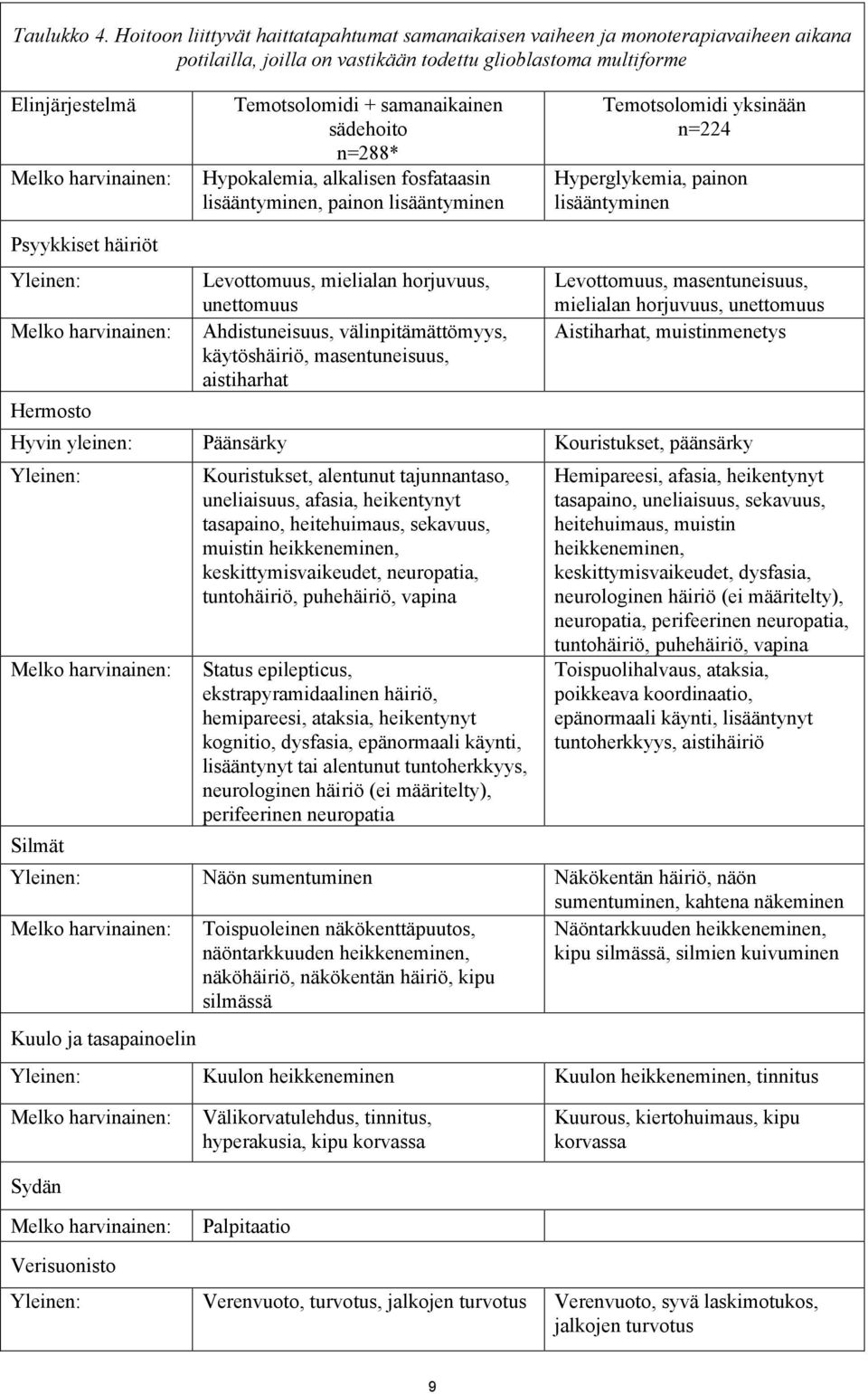 sädehoito n=288* Hypokalemia, alkalisen fosfataasin lisääntyminen, painon lisääntyminen Temotsolomidi yksinään n=224 Hyperglykemia, painon lisääntyminen Psyykkiset häiriöt Hermosto Levottomuus,