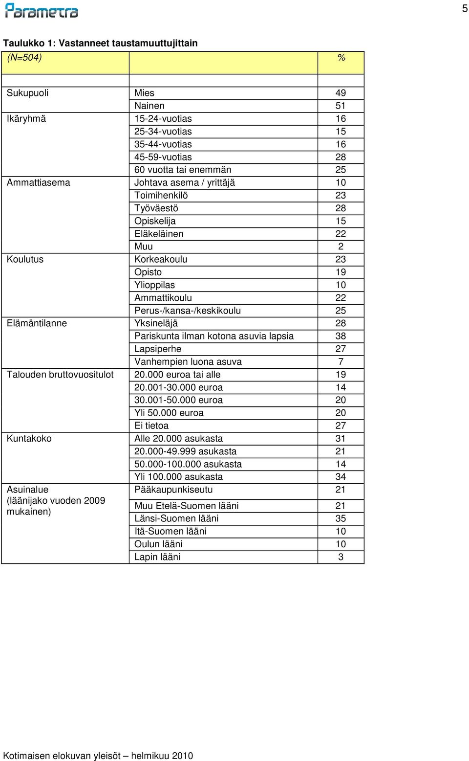 Yksineläjä 28 Pariskunta ilman kotona asuvia lapsia 38 Lapsiperhe 27 Vanhempien luona asuva 7 Talouden bruttovuositulot 20.000 euroa tai alle 19 20.001-30.000 euroa 14 30.001-50.000 euroa 20 Yli 50.