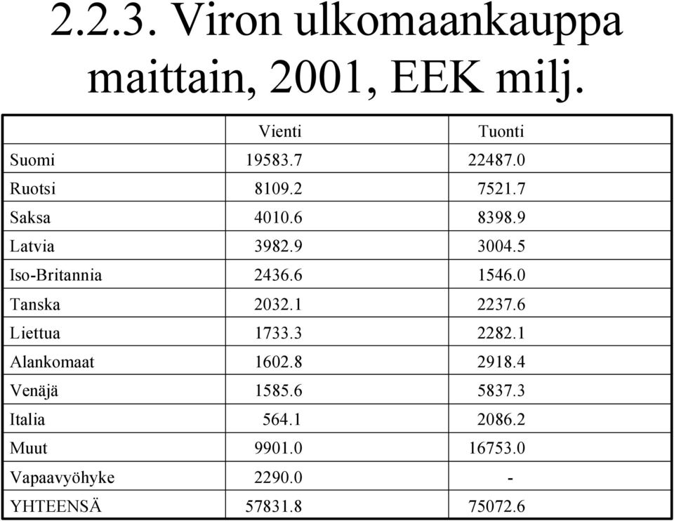 Vapaavyöhyke YHTEENSÄ Vienti 19583.7 8109.2 4010.6 3982.9 2436.6 2032.1 1733.3 1602.