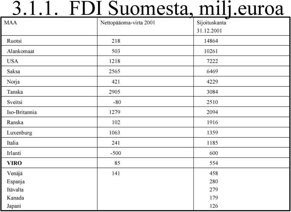 Irlanti 1185 241 Italia 1359 1063 Luxenburg 1916 102 Ranska 2094 1279 Iso-Britannia 2510-80