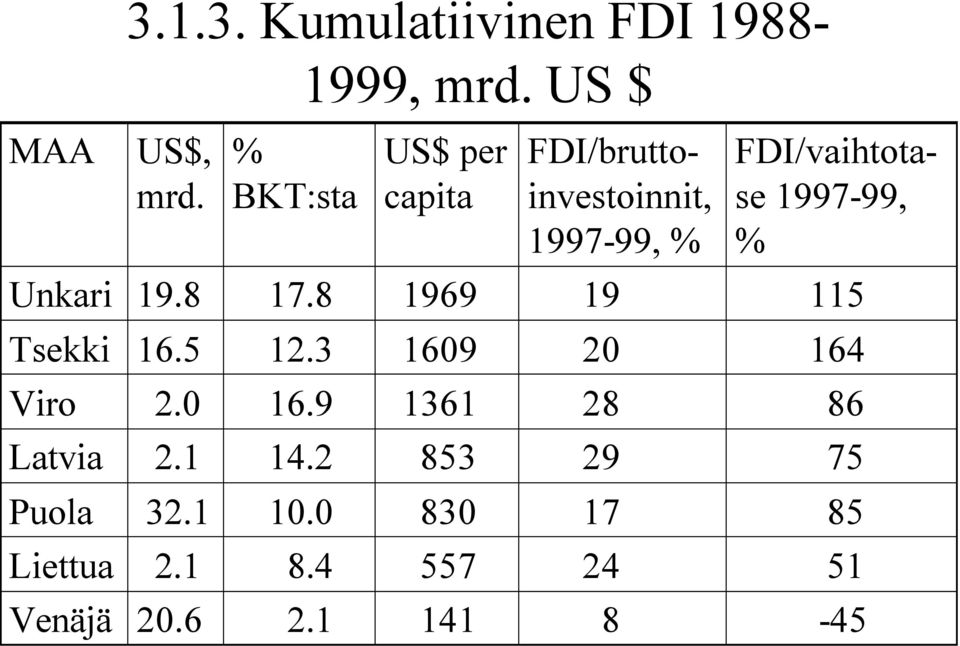1997-99, % Unkari 19.8 17.8 1969 19 115 Tsekki 16.5 12.3 1609 20 164