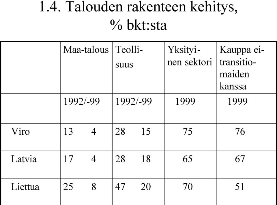 eitransitiomaiden kanssa 1992/-99 1992/-99 1999 1999