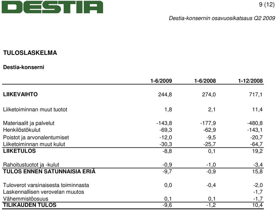 muut kulut -30,3-25,7-64,7 LIIKETULOS -8,8 0,1 19,2 Rahoitustuotot ja -kulut -0,9-1,0-3,4 TULOS ENNEN SATUNNAISIA ERIÄ -9,7-0,9 15,8