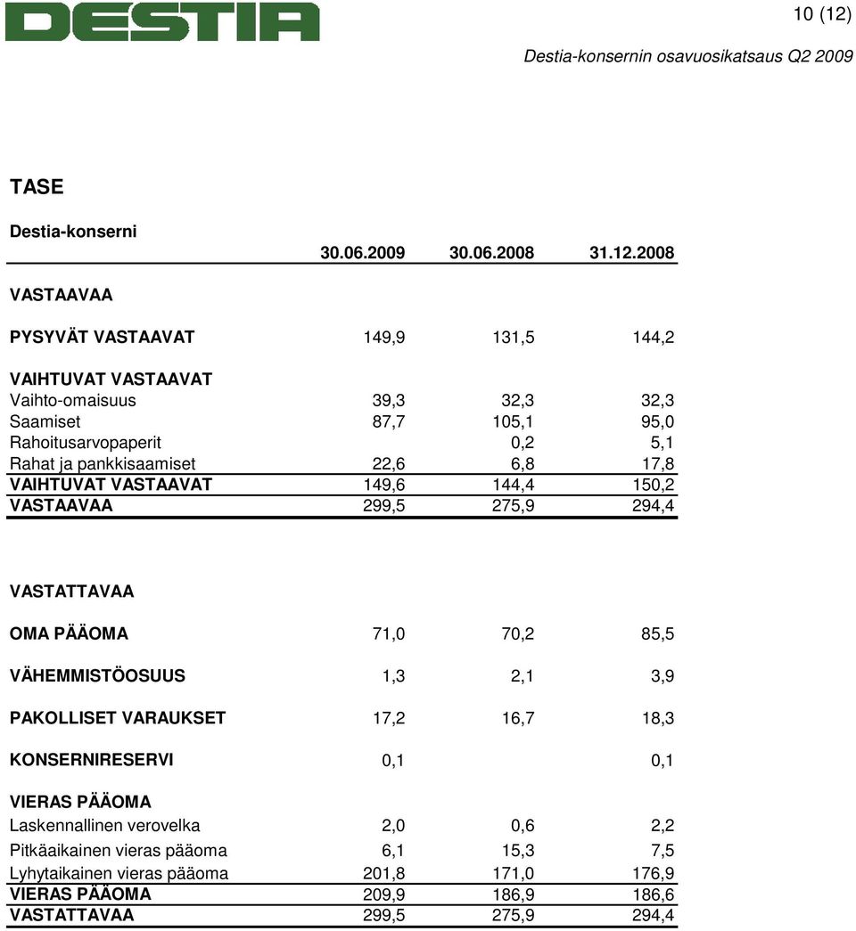 2008 VASTAAVAA PYSYVÄT VASTAAVAT 149,9 131,5 144,2 VAIHTUVAT VASTAAVAT Vaihto-omaisuus 39,3 32,3 32,3 Saamiset 87,7 105,1 95,0 Rahoitusarvopaperit 0,2 5,1 Rahat