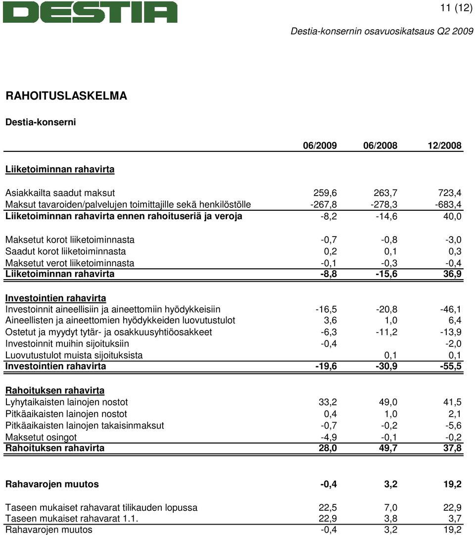 liiketoiminnasta -0,1-0,3-0,4 Liiketoiminnan rahavirta -8,8-15,6 36,9 Investointien rahavirta Investoinnit aineellisiin ja aineettomiin hyödykkeisiin -16,5-20,8-46,1 Aineellisten ja aineettomien