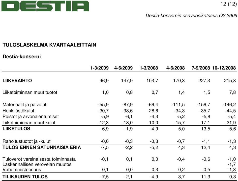 Liiketoiminnan muut kulut -12,3-18,0-10,0-15,7-17,1-21,9 LIIKETULOS -6,9-1,9-4,9 5,0 13,5 5,6 Rahoitustuotot ja -kulut -0,6-0,3-0,3-0,7-1,1-1,3 TULOS ENNEN SATUNNAISIA ERIÄ -7,5-2,2-5,2