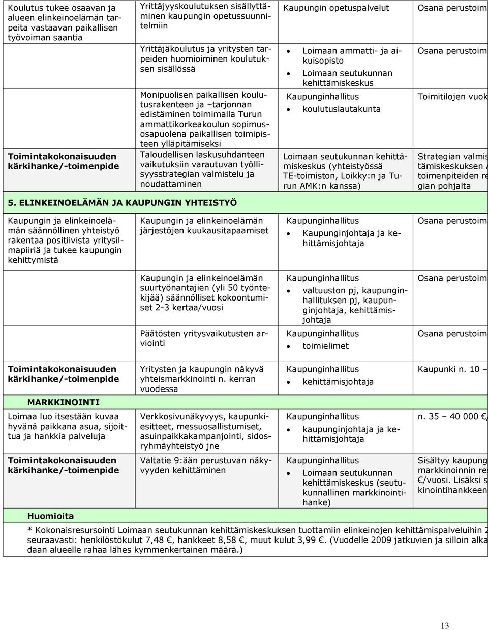 ELINKEINOELÄMÄN JA KAUPUNGIN YHTEISTYÖ Kpg ö ö p p pg Kpg ö p Kpg Kpg O p Kpg ö ( 50 ö) ö 2-3 / Kpg p,