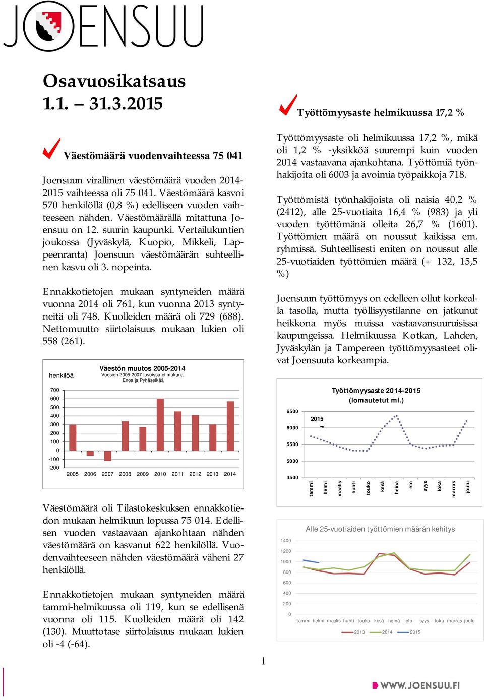 Vertailukuntien joukossa (Jyväskylä, Kuopio, Mikkeli, Lappeenranta) Joensuun väestömäärän suhteellinen kasvu oli 3. nopeinta.