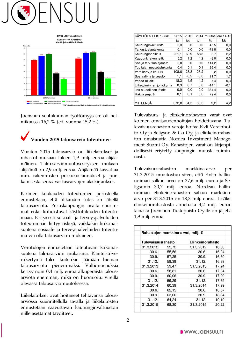 ltk 108,0 23,3 23,2 0,2 0,0 Sosiaali- ja terveysltk 1,1-6,2-8,0 21,7 1,7 Vapaa-aikaltk 18,3 4,5 4,2 7,4 0,3 Liiketoiminnan johtokunta 0,3 0,7 0,8-14,1-0,1 Jns alueellinen jäteltk 0,0 0,0 0,0 384,4