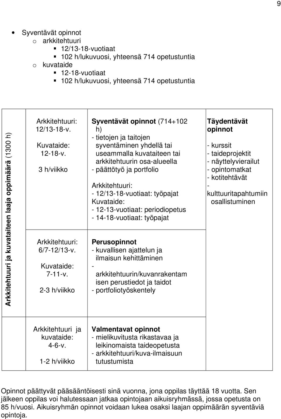 2-3 h/viikko Syventävät opinnot (714+102 h) - tietojen ja taitojen syventäminen yhdellä tai useammalla kuvataiteen tai arkkitehtuurin osa-alueella - päättötyö ja portfolio Arkkitehtuuri: -